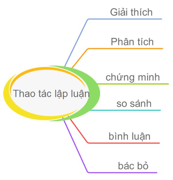 10 Dạng câu hỏi đọc hiểu thường gặp giúp bạn ăn trọn 3 điểm 3 các thao tác lập luận