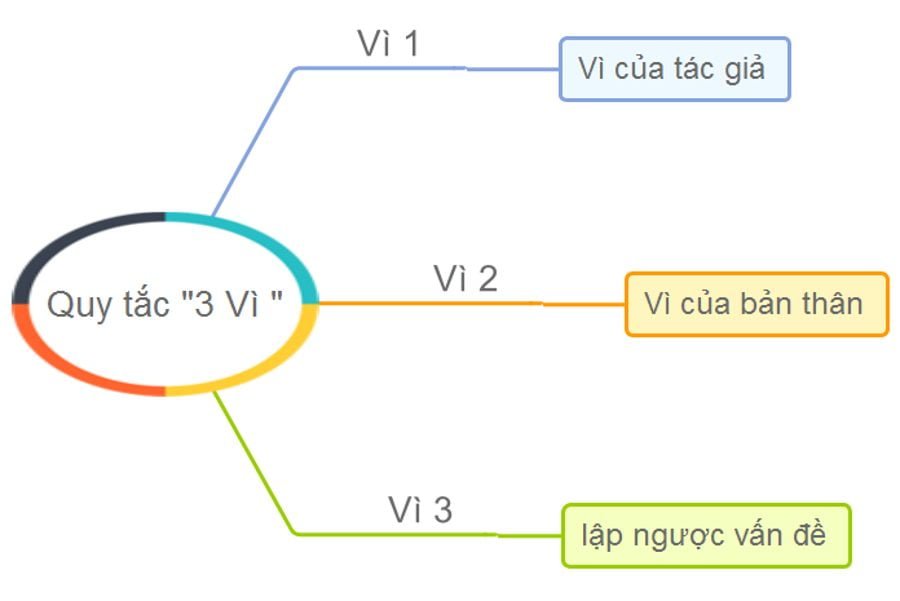 10 Dạng câu hỏi đọc hiểu thường gặp giúp bạn ăn trọn 3 điểm 5 quy tắc 3 vì