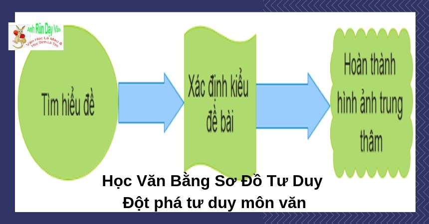Học Văn Bằng Sơ Đồ Tư Duy Đột phá tư duy môn văn Học Văn Bằng Sơ Đồ Tư Duy Đột phá tư duy môn văn