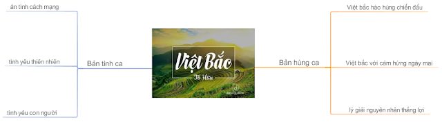 Bộ Sơ đồ tư duy ngữ văn lớp 12 chuẩn nhất của Hocvan12 2 Sơ đồ tư duy Việt Bắc