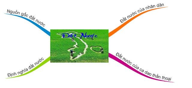 Bộ Sơ đồ tư duy ngữ văn lớp 12 chuẩn nhất của Hocvan12 3 sơ đồ tư duy đất nước