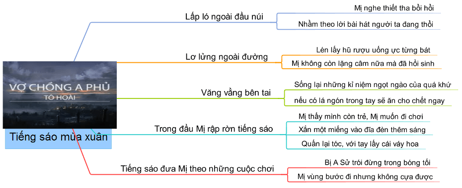 Sơ đồ tư duy Vợ chồng a phủ ngắn gọn dễ nhớ 4 Sơ đồ tư duy Vợ chồng a phủ ngắn gọn dễ nhớ