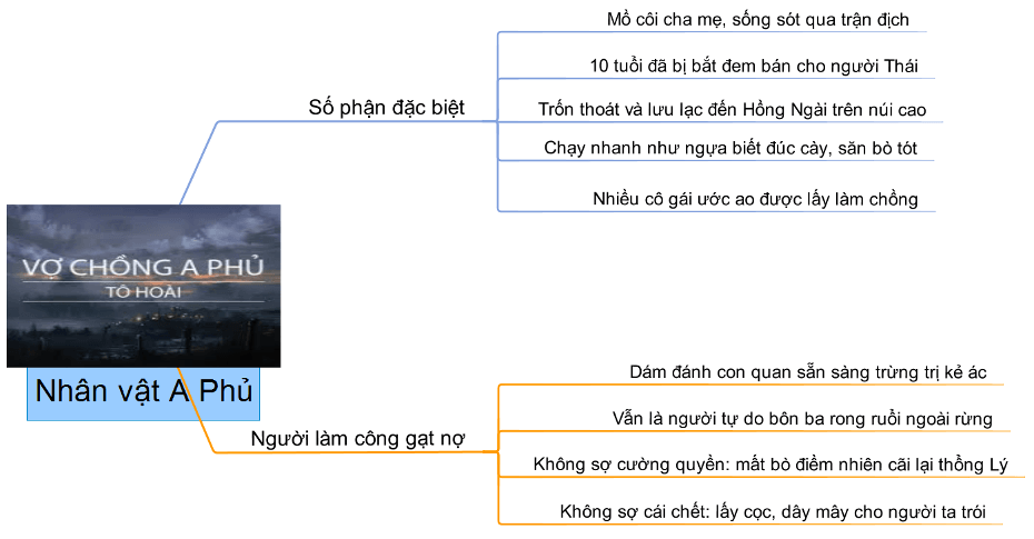 Sơ đồ tư duy Vợ chồng a phủ ngắn gọn dễ nhớ 3 Sơ đồ tư duy Vợ chồng a phủ ngắn gọn dễ nhớ