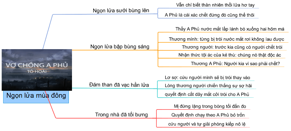 Sơ đồ tư duy Vợ chồng a phủ ngắn gọn dễ nhớ 5 Sơ đồ tư duy Vợ chồng a phủ ngắn gọn dễ nhớ