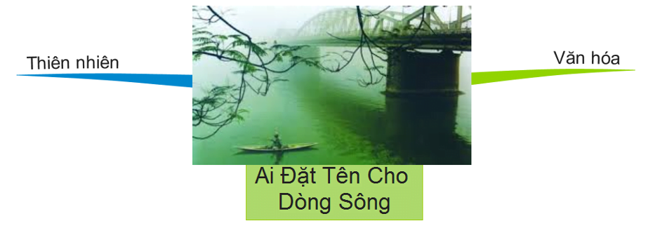 Bộ Sơ đồ tư duy ngữ văn lớp 12 chuẩn nhất của Hocvan12 7 Sơ đồ tư duy ai đặt tên cho dòng sông