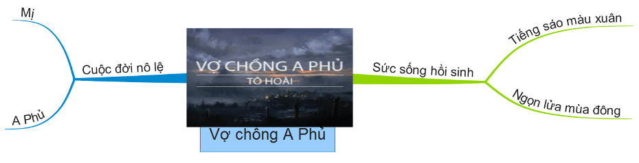 Bộ Sơ đồ tư duy ngữ văn lớp 12 chuẩn nhất của Hocvan12 8 sơ đồ tư duy vợ chồng a phủ