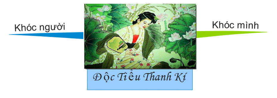 Sơ đồ tư duy Độc tiểu thanh kí ngữ văn 10 1 sơ đồ tư duy độc tiểu thanh kí