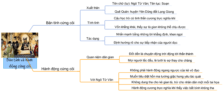 Sơ đồ tư duy truyện chức phán sự đền tản viên 2 Sơ đồ tư duy truyện chức phán sự đền tản viên