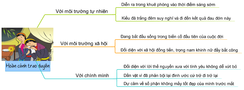 Sơ đồ tư duy Trao Duyên ngắn gọn chi tiết 2 Sơ đồ tư duy Trao Duyên ngắn gọn chi tiết