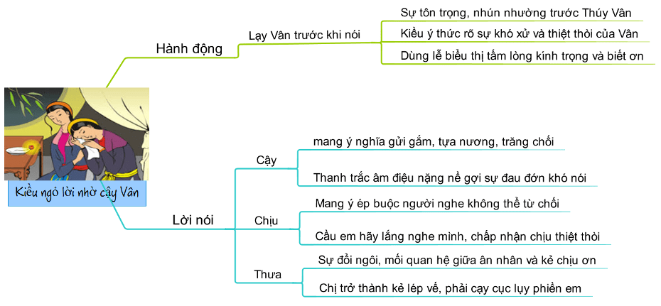 Sơ đồ tư duy Trao Duyên ngắn gọn chi tiết 3 Sơ đồ tư duy Trao Duyên ngắn gọn chi tiết