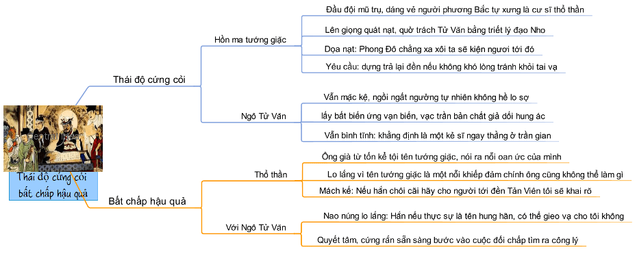 Sơ đồ tư duy truyện chức phán sự đền tản viên 3 Sơ đồ tư duy truyện chức phán sự đền tản viên