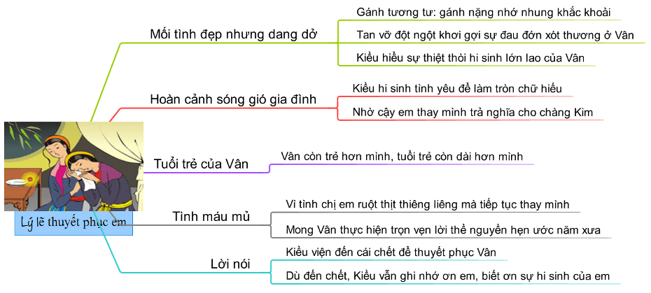Sơ đồ tư duy Trao Duyên ngắn gọn chi tiết 4 Sơ đồ tư duy Trao Duyên ngắn gọn chi tiết