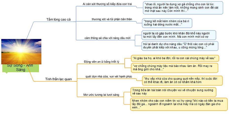 Sơ Đồ Tư Duy Vợ Nhặt của nhà văn Kim Lân 4 Sơ Đồ Tư Duy Vợ Nhặt