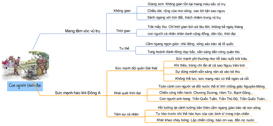 Sơ đồ tư duy Tỏ lòng ngắn gọn 2 sơ đồ tư duy tỏ lòng
