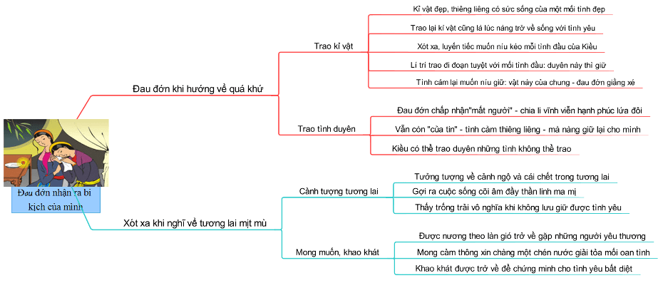 Sơ đồ tư duy Trao Duyên ngắn gọn chi tiết 5 Sơ đồ tư duy Trao Duyên ngắn gọn chi tiết