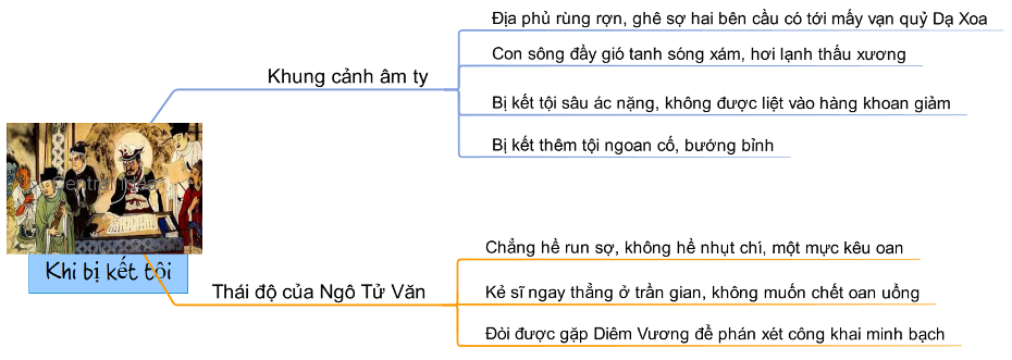 Sơ đồ tư duy truyện chức phán sự đền tản viên 4 Sơ đồ tư duy truyện chức phán sự đền tản viên