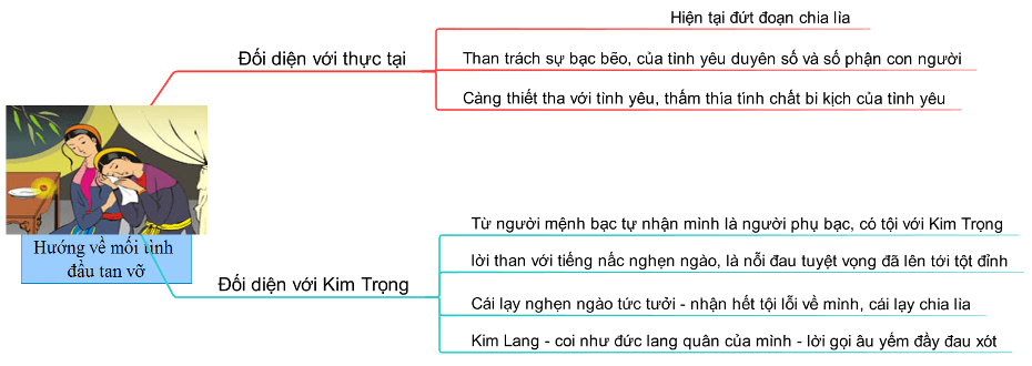 Sơ đồ tư duy Trao Duyên ngắn gọn chi tiết 6 Sơ đồ tư duy Trao Duyên ngắn gọn chi tiết