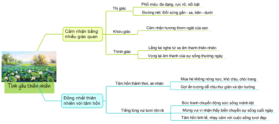 Sơ đồ tư duy Cảnh Ngày Hè tóm tắt kiến thức 5 Sơ đồ tư duy Cảnh Ngày Hè tóm tắt kiến thức