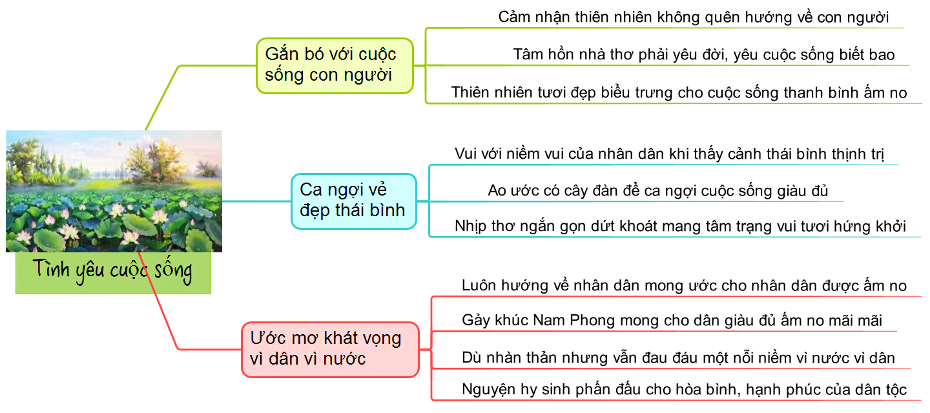 Sơ đồ tư duy Cảnh Ngày Hè tóm tắt kiến thức 6 Sơ đồ tư duy Cảnh Ngày Hè tóm tắt kiến thức