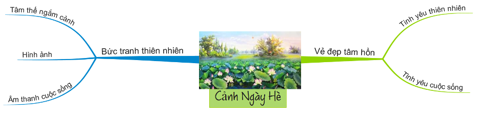 Sơ đồ tư duy Cảnh Ngày Hè tóm tắt kiến thức 1 Sơ đồ tư duy Cảnh Ngày Hè tóm tắt kiến thức