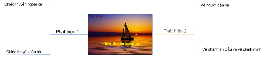 Bộ Sơ đồ tư duy ngữ văn lớp 12 chuẩn nhất của Hocvan12 12 Sơ đồ tư duy chiếc thuyền ngoài xa