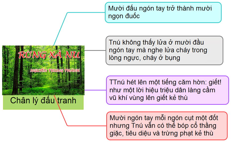 Sơ đồ tư duy rừng xà nu ngắn gọn 6 sơ đồ tư duy rừng xà nu