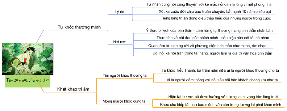 Sơ đồ tư duy Độc tiểu thanh kí ngữ văn 10 5 sơ đồ tư duy độc tiểu thanh kí