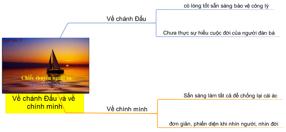 Sơ đồ tư duy Chiếc thuyền ngoại xa ngắn gọn dễ hiểu 5 Sơ đồ tư duy chiếc thuyền ngoài xa