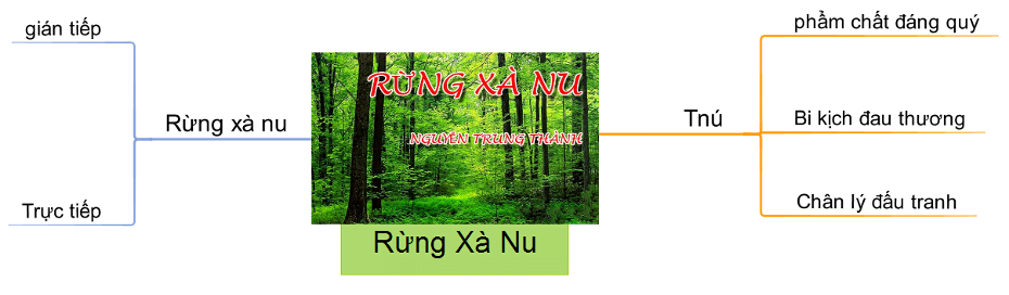 Bộ Sơ đồ tư duy ngữ văn lớp 12 chuẩn nhất của Hocvan12 10 sơ đồ tư duy rừng xà nu