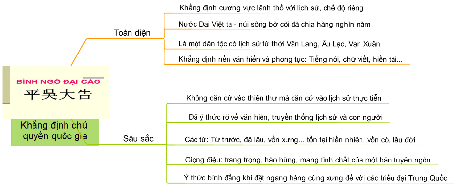 Sơ đồ tư duy Bình Ngô Đại Cáo ngắn gọn 2 Sơ đồ tư duy Bình Ngô Đại Cáo ngắn gọn