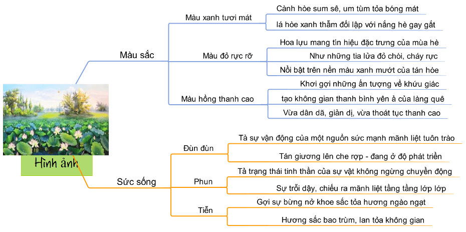 Sơ đồ tư duy Cảnh Ngày Hè tóm tắt kiến thức 3 Sơ đồ tư duy Cảnh Ngày Hè tóm tắt kiến thức