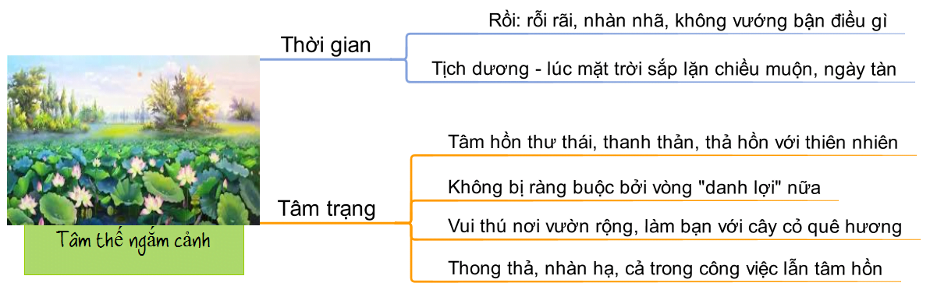 Sơ đồ tư duy Cảnh Ngày Hè tóm tắt kiến thức 2 Sơ đồ tư duy Cảnh Ngày Hè tóm tắt kiến thức