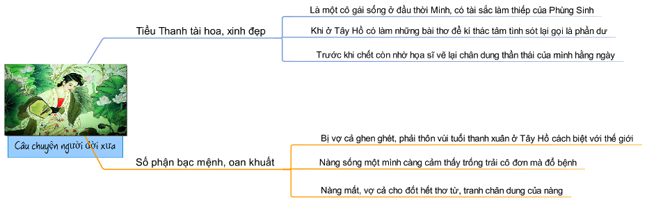Sơ đồ tư duy Độc tiểu thanh kí ngữ văn 10 2 sơ đồ tư duy độc tiểu thanh kí