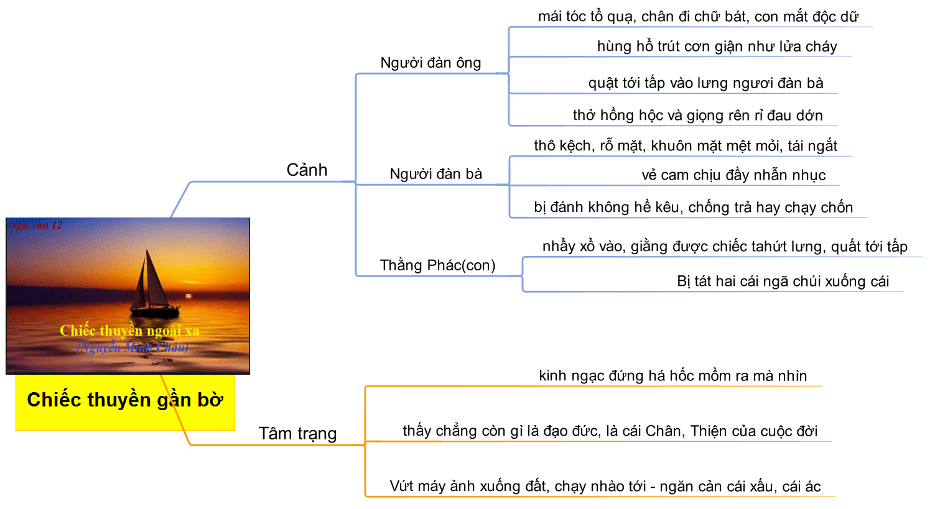 Sơ đồ tư duy Chiếc thuyền ngoại xa ngắn gọn dễ hiểu 3 Sơ đồ tư duy chiếc thuyền ngoài xa