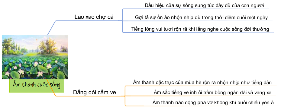 Sơ đồ tư duy Cảnh Ngày Hè tóm tắt kiến thức 4 Sơ đồ tư duy Cảnh Ngày Hè tóm tắt kiến thức