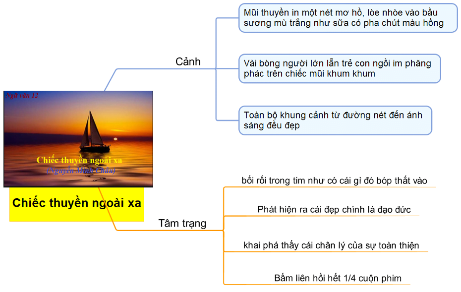 Sơ đồ tư duy Chiếc thuyền ngoại xa ngắn gọn dễ hiểu 2 Sơ đồ tư duy chiếc thuyền ngoài xa