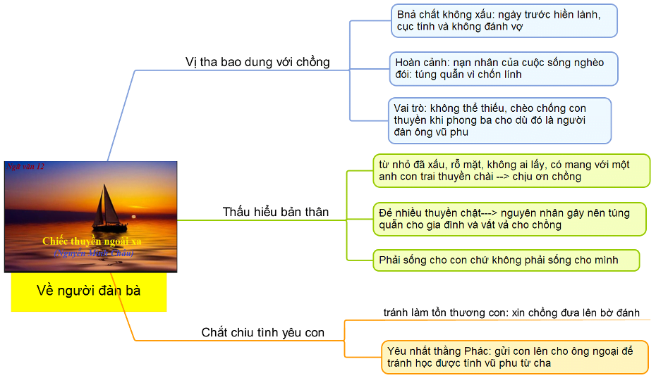 Sơ đồ tư duy Chiếc thuyền ngoại xa ngắn gọn dễ hiểu 4 Sơ đồ tư duy chiếc thuyền ngoài xa