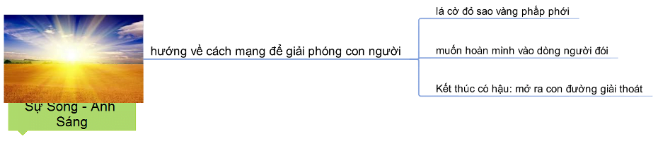 Sơ Đồ Tư Duy Vợ Nhặt của nhà văn Kim Lân 5 Sơ Đồ Tư Duy Vợ Nhặt