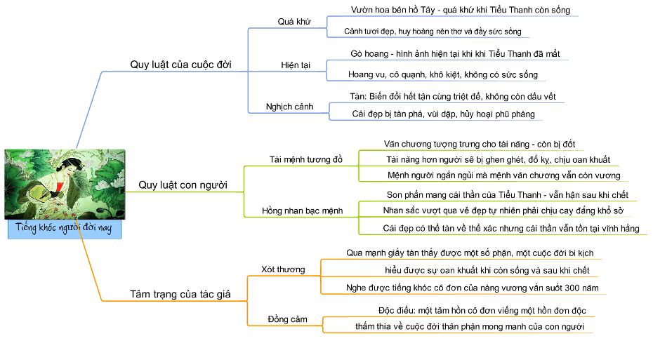 Sơ đồ tư duy Độc tiểu thanh kí ngữ văn 10 3 sơ đồ tư duy độc tiểu thanh kí