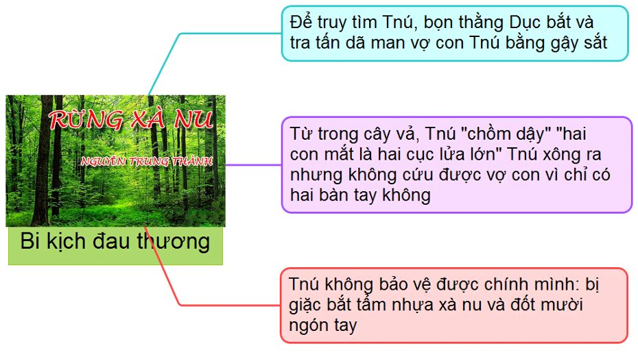 Sơ đồ tư duy rừng xà nu ngắn gọn 5 sơ đồ tư duy rừng xà nu