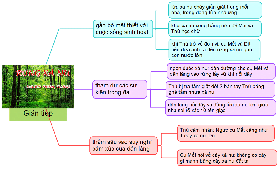 Sơ đồ tư duy rừng xà nu ngắn gọn 2 sơ đồ tư duy rừng xà nu