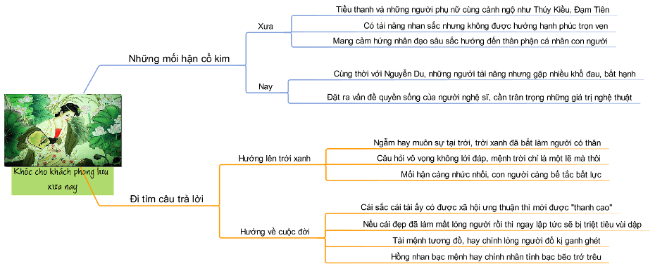 Sơ đồ tư duy Độc tiểu thanh kí ngữ văn 10 4 sơ đồ tư duy độc tiểu thanh kí