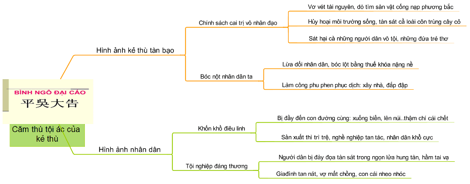 Sơ đồ tư duy Bình Ngô Đại Cáo ngắn gọn 3 Sơ đồ tư duy Bình Ngô Đại Cáo ngắn gọn