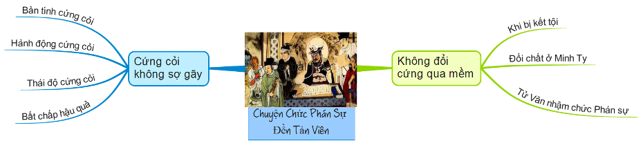 Sơ đồ tư duy truyện chức phán sự đền tản viên 1 Sơ đồ tư duy truyện chức phán sự đền tản viên