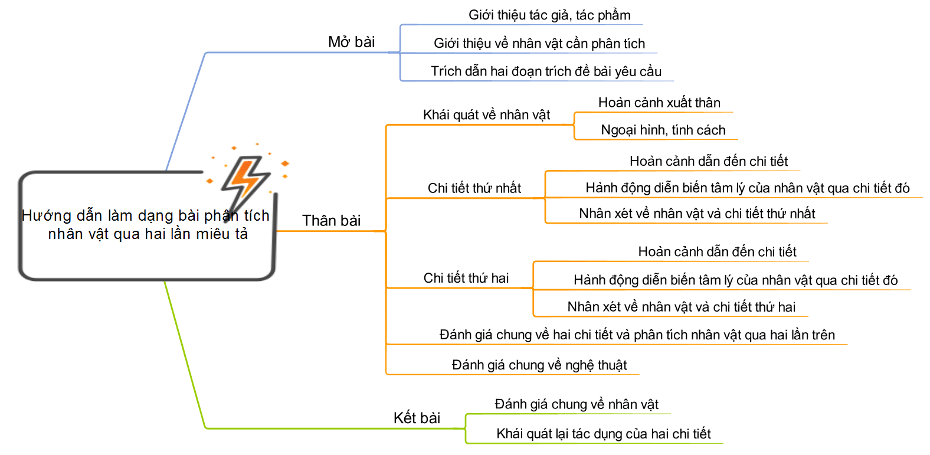 Hướng dẫn làm dạng bài phân tích nhân vật qua hai lần miêu tả 1 Hướng dẫn làm dạng bài phân tích nhân vật qua hai lần miêu tả