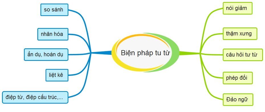 10 Dạng câu hỏi đọc hiểu thường gặp giúp bạn ăn trọn 3 điểm 4 các biện pháp tu từ