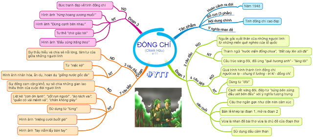 Sơ đồ tư duy Đồng Chí lớp 9 ngắn gọn hay nhất 1 Sơ đồ tư duy Đồng Chí lớp 9 ngắn gọn hay nhất 1